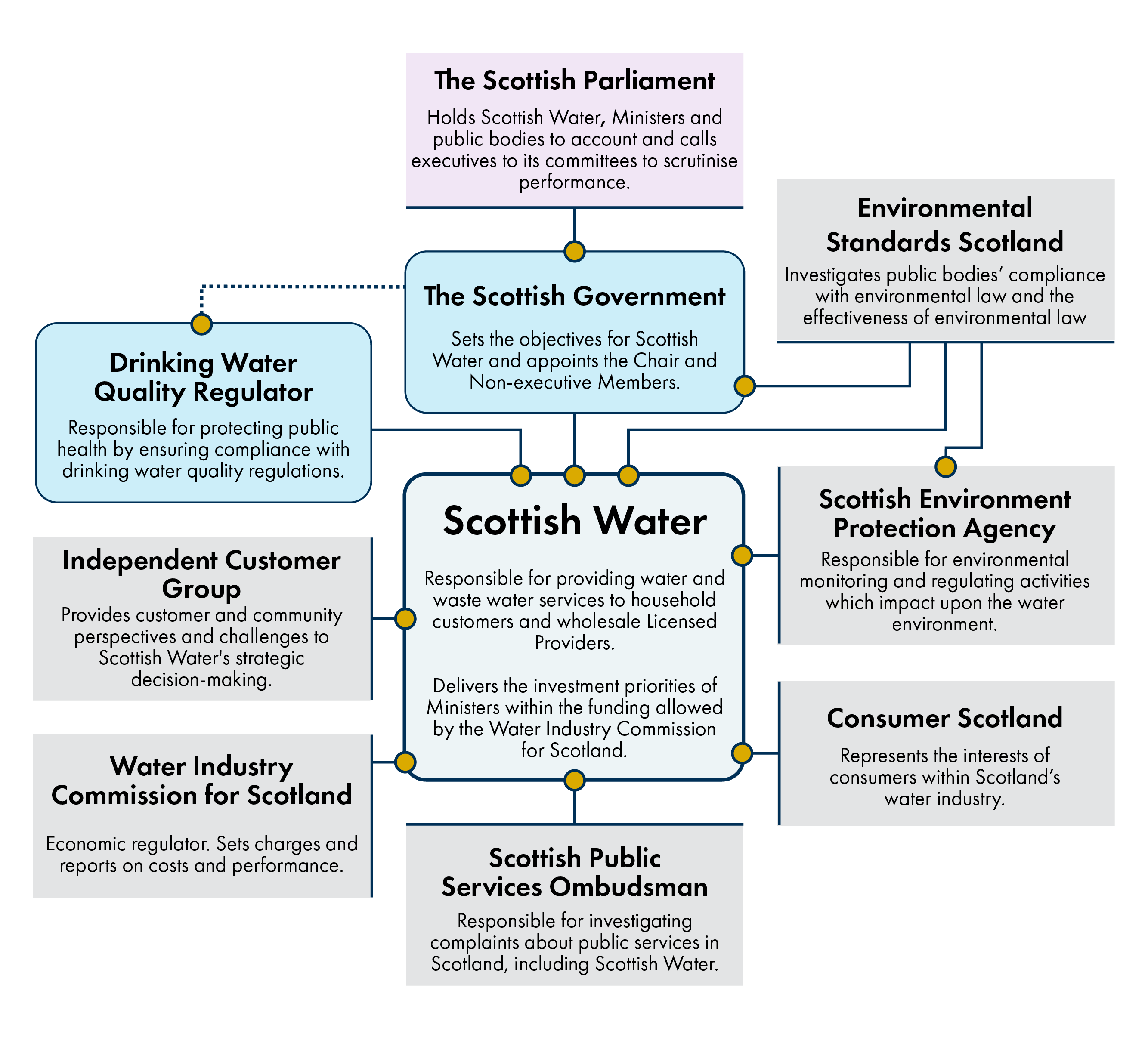 This diagram shows a structural flow chart depicting regulators and their relationship to Scottish Water, the Scottish Government and the Scottish Parliament. Roles of these key regulators are described in Table 1 below.
